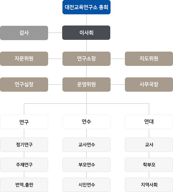 조직도